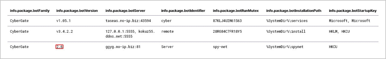 A snippet of CyberGate configurations extracted by the TitaniumPlatform.