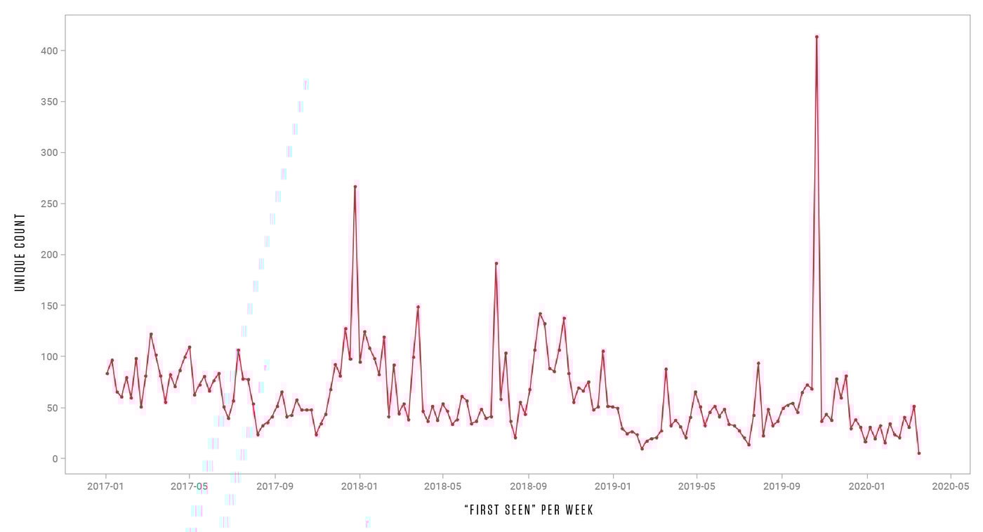 Appearances of SpyNet, and related families, in the last couple of years