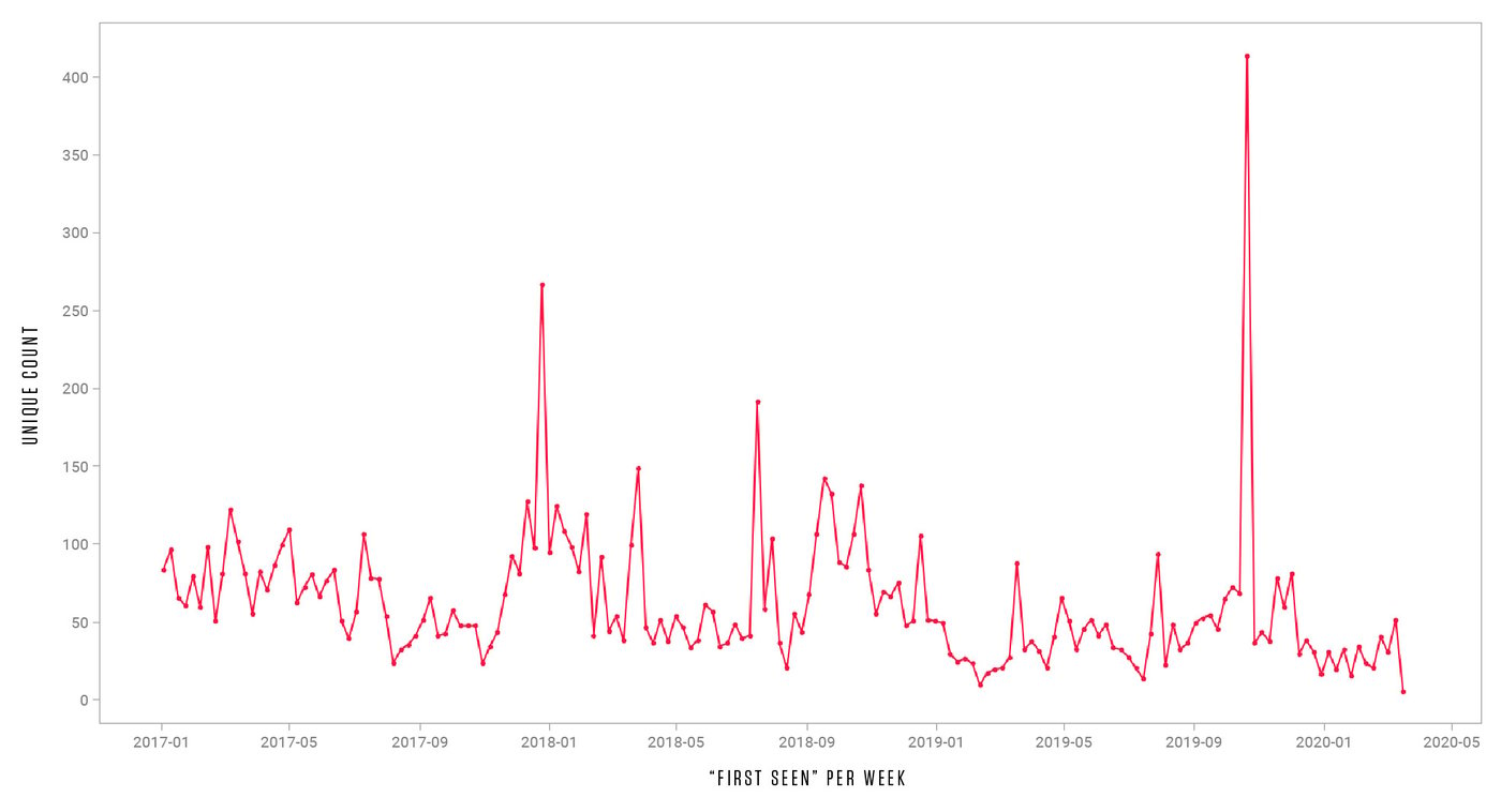 Appearances of SpyNet, and related families, in the last couple of years