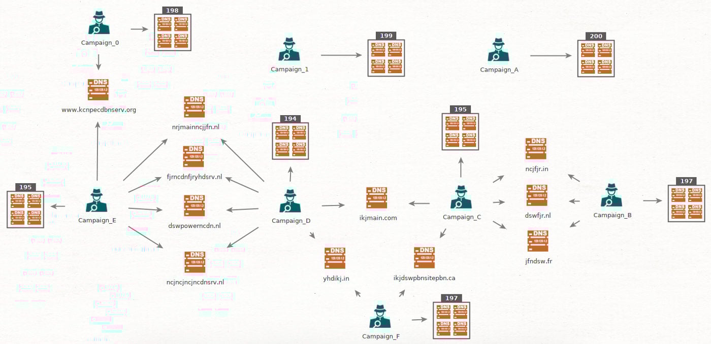Campaign correlation and connectivity