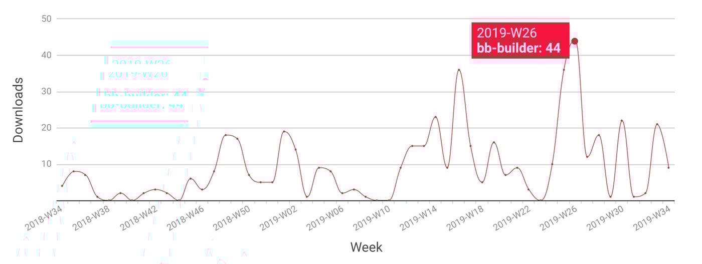 Fig: Download statistics for NPM project bb-builder