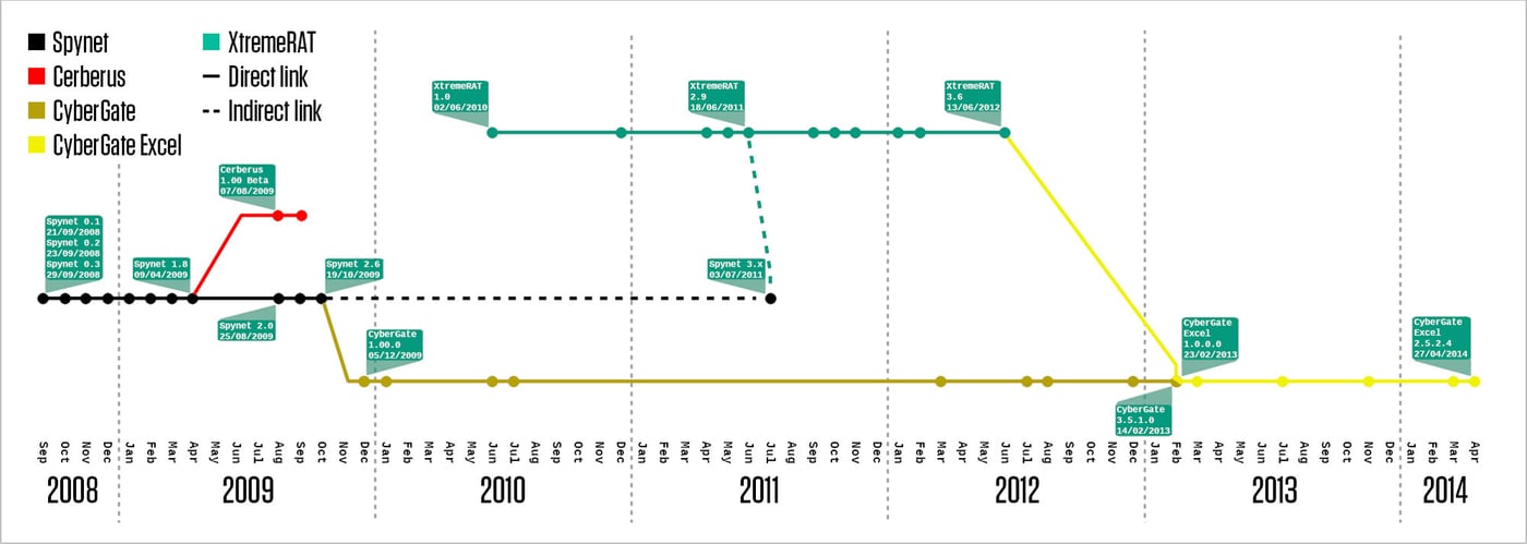 Release timeline and relationships for SpyNet and all related families