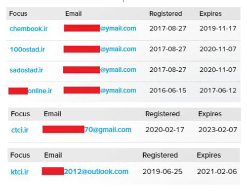 List of related domain names and email addresses