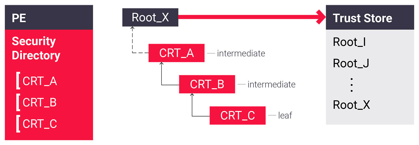 Embedded certificate chain without the root