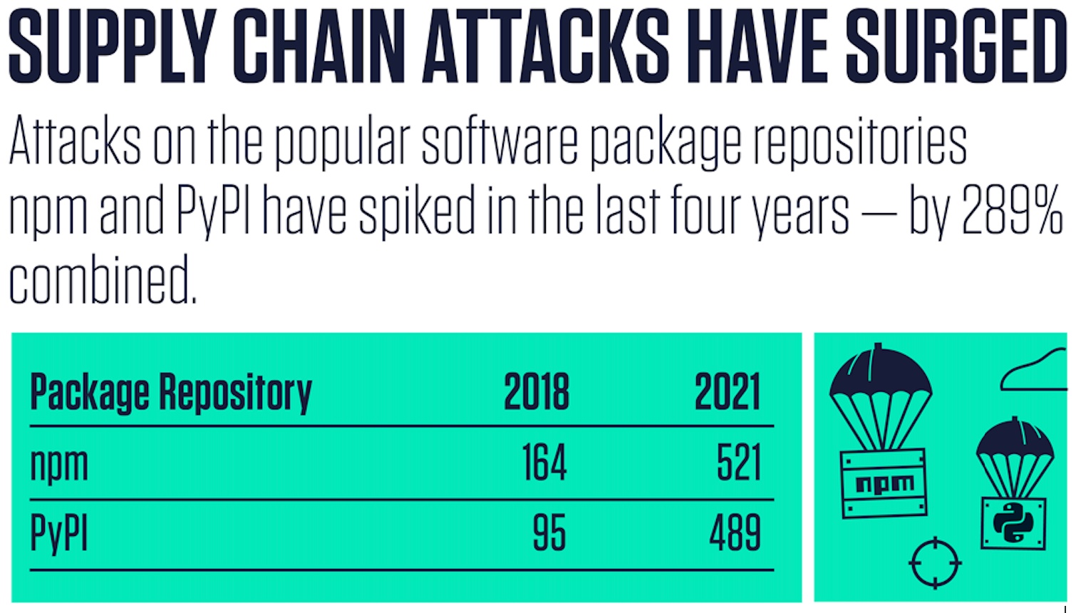 nvd-analysis-supply-chain-attacks-surge
